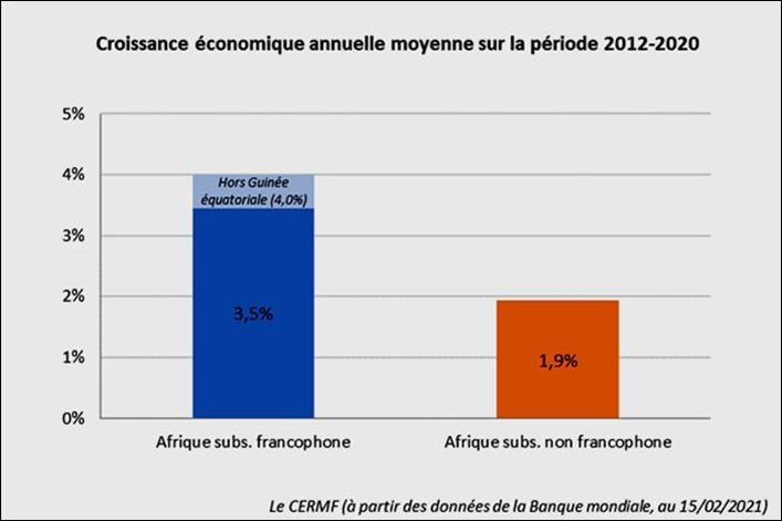Comparatif Afrique francophone et non francophone de la croissance économique annuelle moyenne de 2012 à 2020