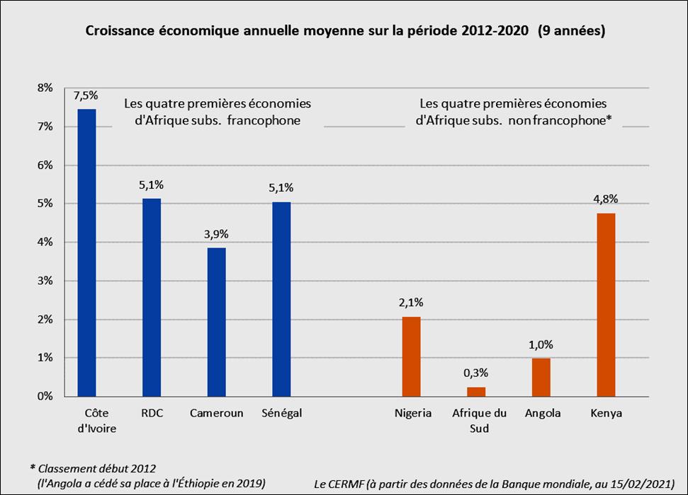 Comparatif croissance économique Afrique francophone et non-francophone de 2012 à 2020.