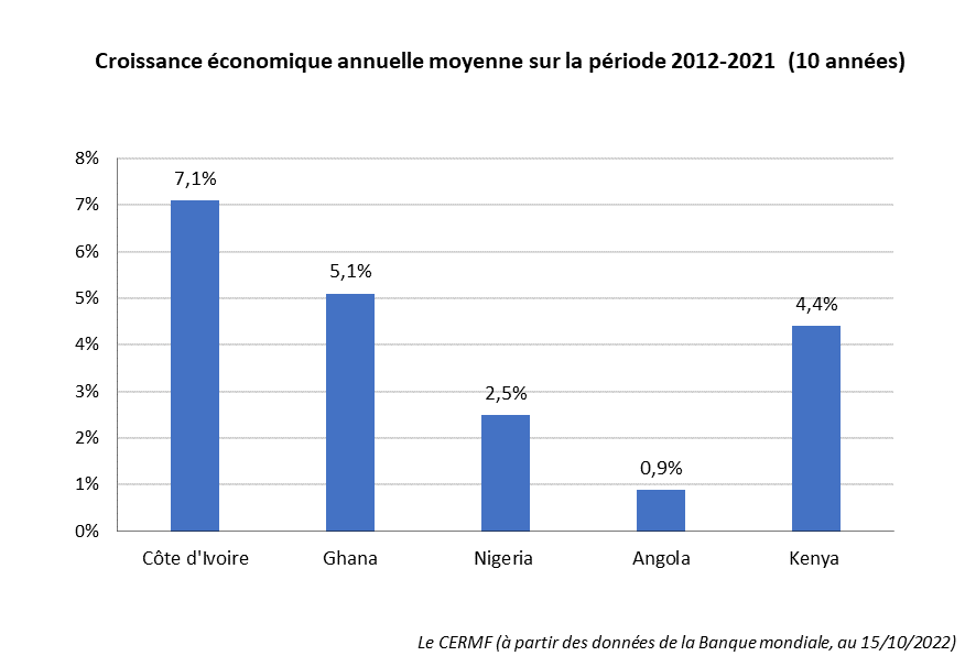 Croissance économique de la Côte d'Ivoire sur 10 ans de 2012 à 2021