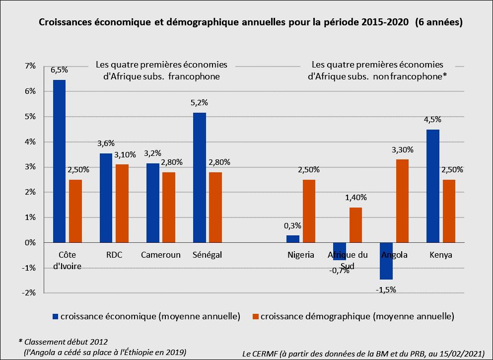 Croissances économique et démographique annuelles de 2015 à 2020 pour l'Afrique francophone et non-francophone