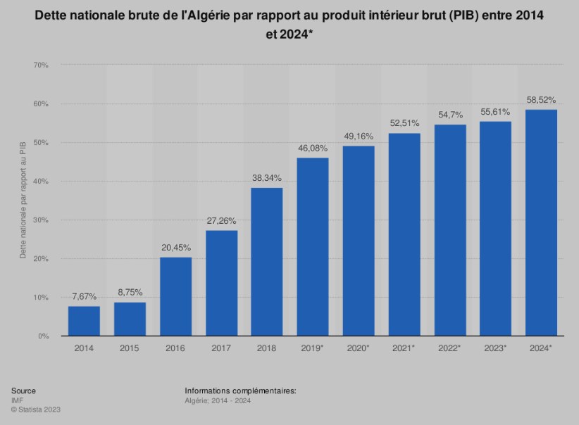 Dette nationale brute de l'Algérie par rapport au produit intérieur brut, le PIB, entre 2014 et 2024