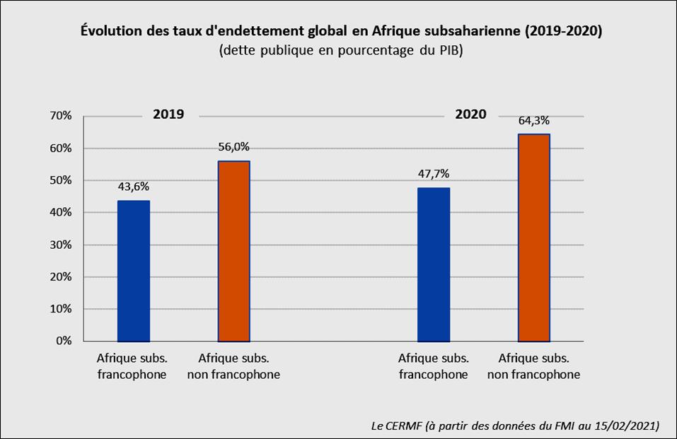 Endettement global de l'Afrique subsaharienne de 2019 à 2020