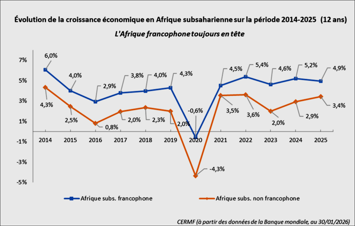 croissance économique, - Afrique-subsaharienne, francophonie