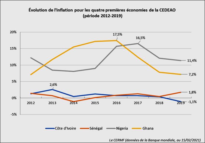 Evolution de l'inflation pour l'Afrique de l'Ouest CEDEAO période 2012 à 2019