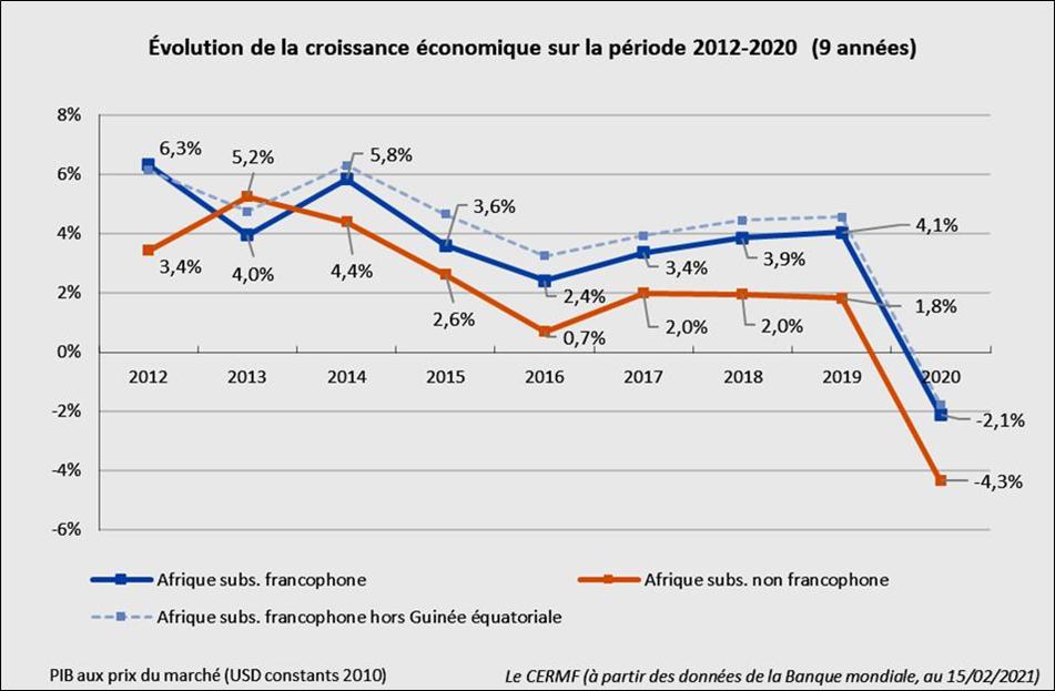 Evolution de la croissance de l'Afrique francophone de 2012 à 2020