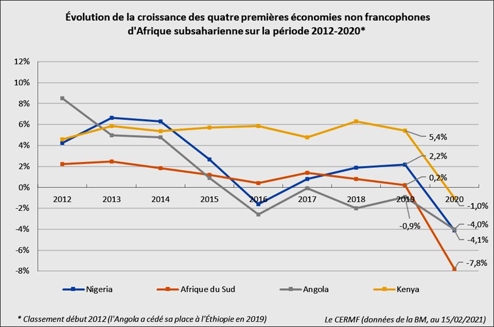 Evolution de la croissance des quatre premières économies d'Afrique non francophone de 2012 à 2020