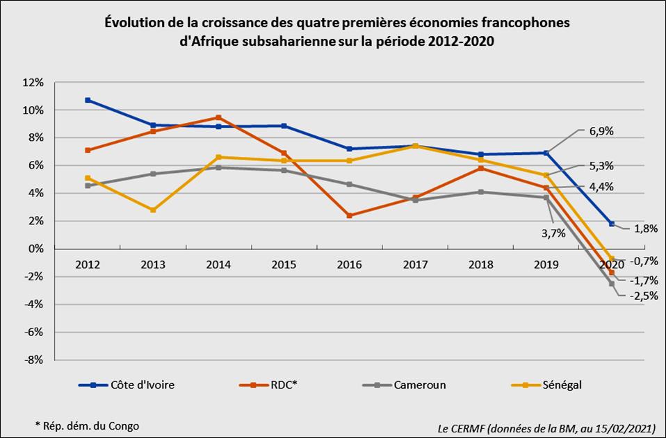 Evolution de la croissance des quatre premières économies francophones d'Afrique subsaharienne de 2012 à 2021