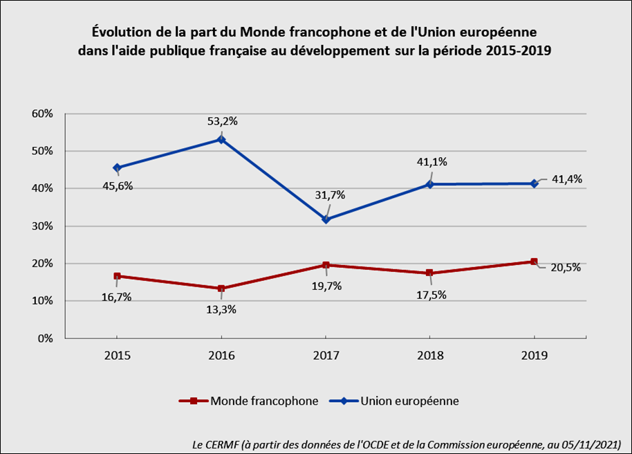 Evolution de la part du monde francophone et l'UE des aides publiques au développement de la France de 2015 à 2019