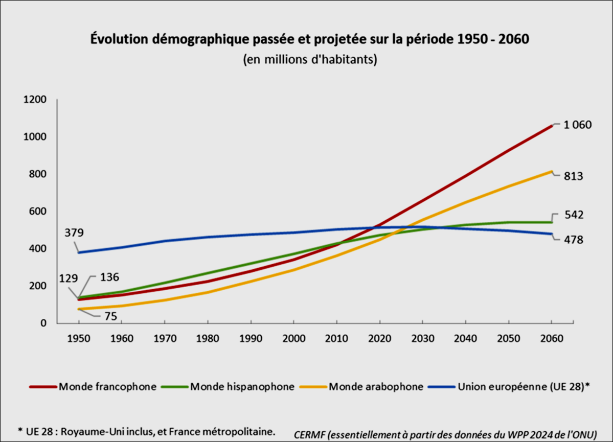 démographie francophone, Afrique