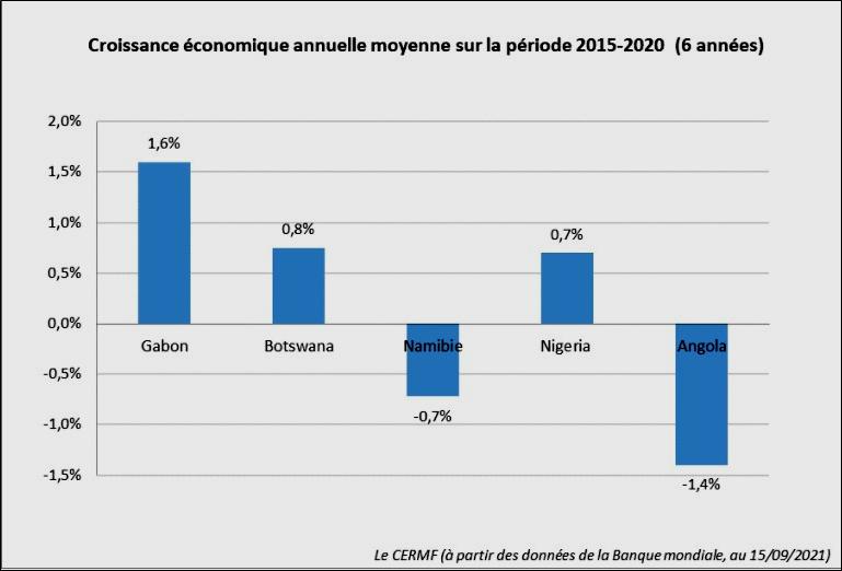 Gabon, Croissance économique annuelle moyenne sur une période de 2015 à 2020, 6 années