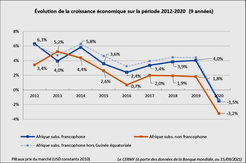 Gabon, Evolution de le croissance sur la période de 2012 à 2020, 9 années