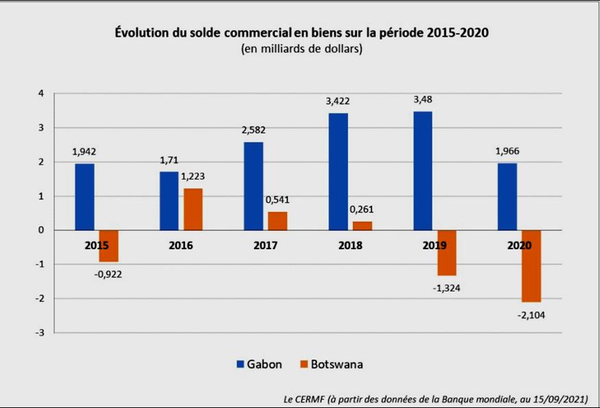 Gabon, Evolution du solde commercial en biens sur la période de 2015 à 2020