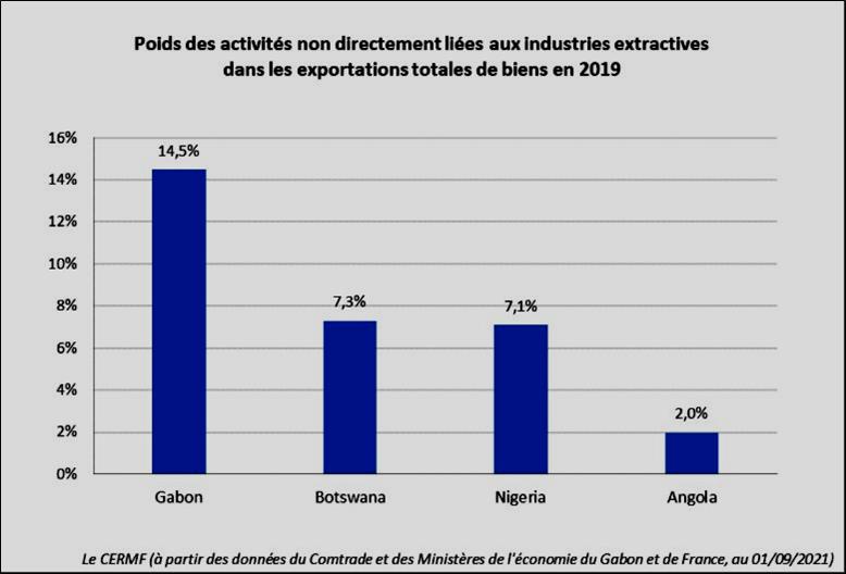 Gabon, Poids des activités non directement liées aux industries extractives dans les exportations totales de biens en 2019.