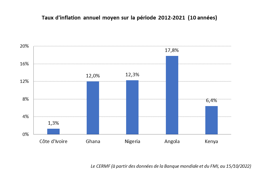 Inflation en Côte d'Ivoire sur la période de 2012 à 2021