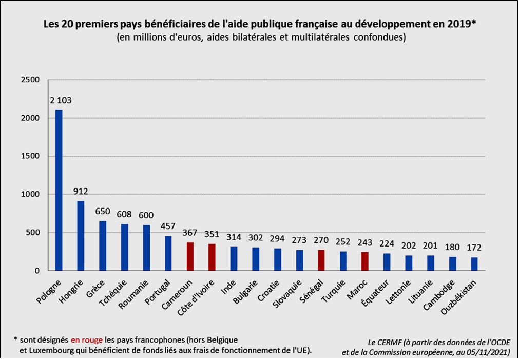 Les 20 premiers pays bénéficiaires des aides publiques au développement de la France en 2019