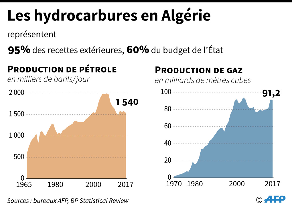Les hydrocarbures en Algérie