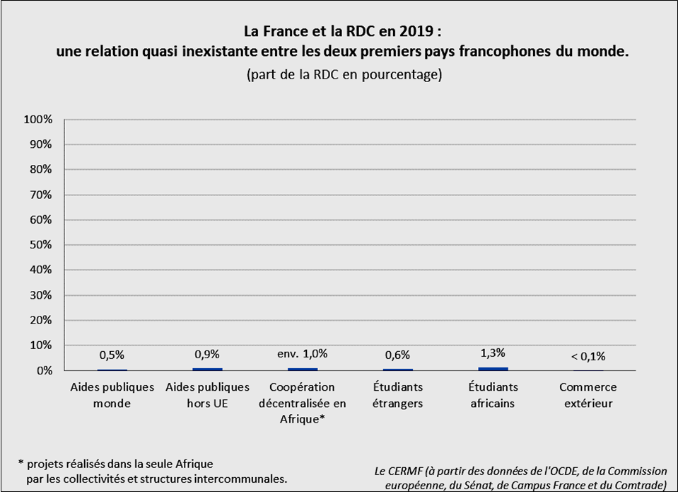 Les relations de la France et de la RDC sont quasi absentes