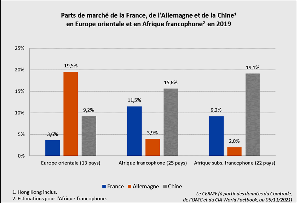 Parts de marché de la France de la Chine et de l'Allemagne en Afrique francophone et en Europe orientale en 2019
