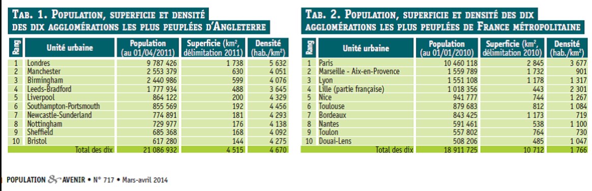 tableau comparatif des 10 premières agglomérations françaises et britanniques