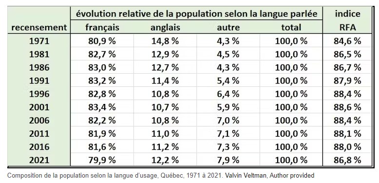 Qubec, l'volution relative de la population selon la langue parle de 1971  2021
